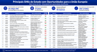 Acordo com UE abre espaço para MS exportar e ampliar vendas de 39 produtos Acordo com UE abre espaço para MS exportar e ampliar vendas de 39 produtos