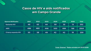 Mesmo disponível em 22 unidades, adesão a "pílula anti-HIV" na Capital é baixa Mesmo disponível em 22 unidades, adesão a "pílula anti-HIV" na Capital é baixa
