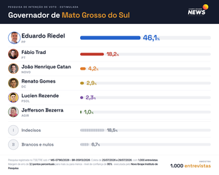 Riedel mantém liderança em votos, mas Fábio Trad tem leve avanço em pesquisa Riedel mantém liderança em votos, mas Fábio Trad tem leve avanço em pesquisa