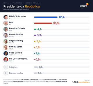 Lula reduz diferença, mas Flávio segue na preferência do eleitor em MS Lula reduz diferença, mas Flávio segue na preferência do eleitor em MS