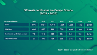 Medicamentos ampliam a prote&ccedil;&atilde;o contra o HIV, mas outras ISTs avan&ccedil;am na Capital