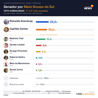 Três candidatos concentram a briga pelas vagas ao Senado em Mato Grosso do Sul Três candidatos concentram a briga pelas vagas ao Senado em Mato Grosso do Sul