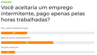 56% dos leitores aceitariam emprego intermitente para complementar renda 56% dos leitores aceitariam emprego intermitente para complementar renda