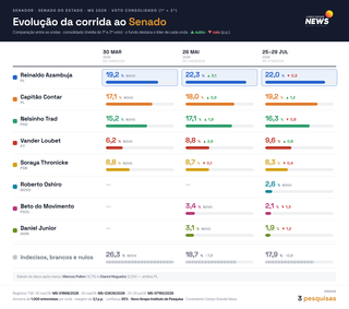 Três candidatos concentram a briga pelas vagas ao Senado em Mato Grosso do Sul Três candidatos concentram a briga pelas vagas ao Senado em Mato Grosso do Sul