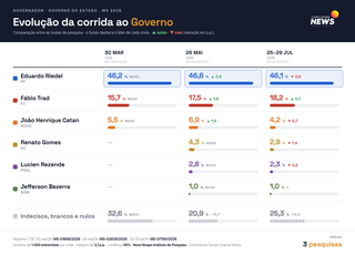 Riedel mantém liderança em votos, mas Fábio Trad tem leve avanço em pesquisa Riedel mantém liderança em votos, mas Fábio Trad tem leve avanço em pesquisa