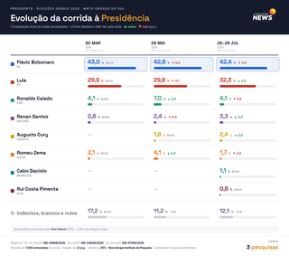 Lula reduz diferença, mas Flávio segue na preferência do eleitor em MS Lula reduz diferença, mas Flávio segue na preferência do eleitor em MS