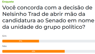 63% dos leitores discordam da desist&ecirc;ncia de Nelsinho Trad ao Senado