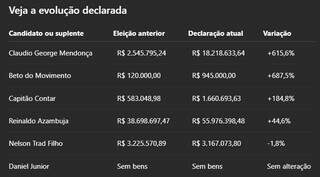Patrim&ocirc;nio de candidatos e suplentes ao Senado cresce at&eacute; 687%