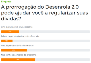 38% dizem desconhecer regras do Desenrola 2.0, aponta enquete