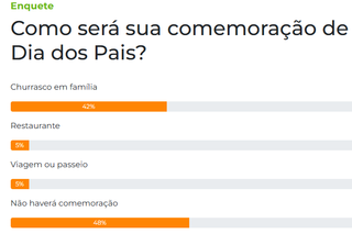48% dos leitores dizem que não vão comemorar o Dia dos Pais 48% dos leitores dizem que não vão comemorar o Dia dos Pais