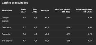 Ensino M&eacute;dio melhora nas maiores cidades do Estado, mas aprendizagem recua