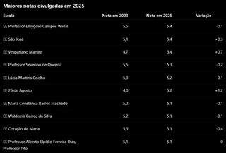 Entre escolas com nota divulgada, 3 estaduais lideram o Ensino Médio na Capital Entre escolas com nota divulgada, 3 estaduais lideram o Ensino Médio na Capital