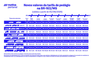 Vai pegar a estrada? Pedágios da BR-163 têm novas tarifas a partir de hoje Vai pegar a estrada? Pedágios da BR-163 têm novas tarifas a partir de hoje