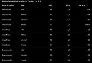 Qualidade da educa&ccedil;&atilde;o avan&ccedil;a em MS e Ensino M&eacute;dio sobe de 4,0 para 4,4
