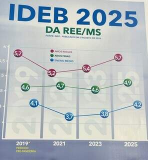 Após sete anos, qualidade do ensino estadual supera resultado pré-pandemia Após sete anos, qualidade do ensino estadual supera resultado pré-pandemia
