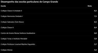 Escolas particulares de Campo Grande t&ecirc;m notas entre 5,5 e 8,3