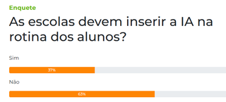 Para 63% dos leitores, IA não deve entrar na rotina escolar Para 63% dos leitores, IA não deve entrar na rotina escolar