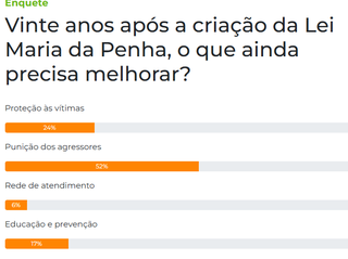 Punição de agressores de mulheres precisar ser mais severa para 52% dos leitores Punição de agressores de mulheres precisar ser mais severa para 52% dos leitores