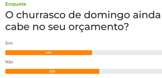 52% dizem que churrasco de domingo afeta o orçamento 52% dizem que churrasco de domingo afeta o orçamento