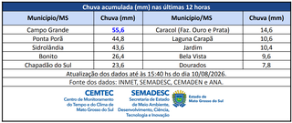 Capital registra 55,6 mm de chuva nesta segunda-feira e lidera acumulado em MS Capital registra 55,6 mm de chuva nesta segunda-feira e lidera acumulado em MS