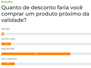 Sete em cada dez comprariam produto perto do vencimento com 40% de desconto Sete em cada dez comprariam produto perto do vencimento com 40% de desconto
