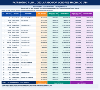 Londres declara R$ 18,9 milhões, mas patrimônio pode ser até 20 vezes maior Londres declara R$ 18,9 milhões, mas patrimônio pode ser até 20 vezes maior
