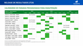 Lucro da Suzano cai 58% no trimestre e MS ganha peso no volume de produção Lucro da Suzano cai 58% no trimestre e MS ganha peso no volume de produção