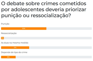 Maioria defende punição a adolescentes que cometem crimes, mostra enquete Maioria defende punição a adolescentes que cometem crimes, mostra enquete