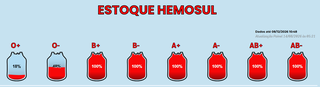 Hemosul faz novo alerta e reforça convocação para doadores de sangue Hemosul faz novo alerta e reforça convocação para doadores de sangue
