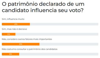 Patrimônio declarado por candidato tem pouca influência no voto, aponta enquete Patrimônio declarado por candidato tem pouca influência no voto, aponta enquete