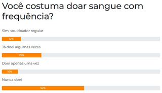 Enquete mostra que 57% dos participantes nunca doaram sangue Enquete mostra que 57% dos participantes nunca doaram sangue