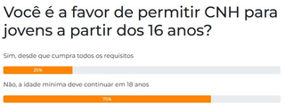 Maioria defende que idade para tirar CNH continue em 18 anos Maioria defende que idade para tirar CNH continue em 18 anos