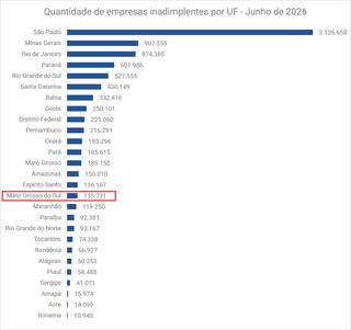 MS tem 135,7 mil empresas inadimplentes e soma quase R$ 4 bilhões em dívidas MS tem 135,7 mil empresas inadimplentes e soma quase R$ 4 bilhões em dívidas