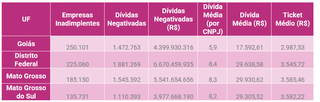 MS tem 135,7 mil empresas inadimplentes e soma quase R$ 4 bilhões em dívidas MS tem 135,7 mil empresas inadimplentes e soma quase R$ 4 bilhões em dívidas