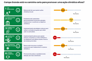 Campo Grande está entre 17 capitais sem plano para desastres climáticos Campo Grande está entre 17 capitais sem plano para desastres climáticos