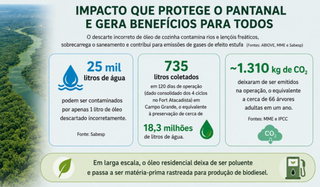 Projeto desenvolve IA para ampliar coleta de óleo usado em Campo Grande Projeto desenvolve IA para ampliar coleta de óleo usado em Campo Grande
