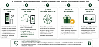 Projeto desenvolve IA para ampliar coleta de óleo usado em Campo Grande Projeto desenvolve IA para ampliar coleta de óleo usado em Campo Grande
