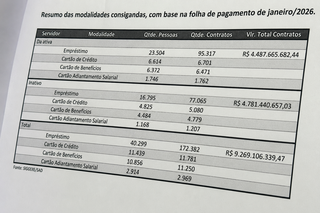 Relat&oacute;rio revela 172 mil consignados descontados na folha de servidores de MS