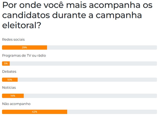 Enquete mostra que 42% n&atilde;o acompanham candidatos durante campanha eleitoral