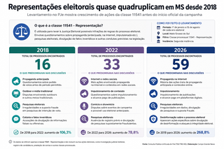 Disputas eleitorais na Justi&ccedil;a quase dobram em MS antes da campanha