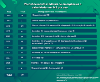 MS é o 2º estado do País mais afetado por incêndios em áreas protegidas MS é o 2º estado do País mais afetado por incêndios em áreas protegidas