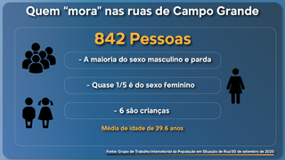 Quem são? Censo revela retrato das 1,4 mil pessoas que vivem nas ruas da Capital Quem são? Censo revela retrato das 1,4 mil pessoas que vivem nas ruas da Capital