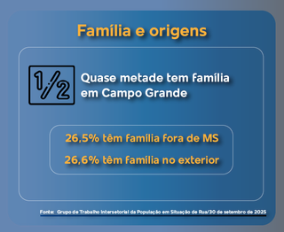 Quem são? Censo revela retrato das 1,4 mil pessoas que vivem nas ruas da Capital Quem são? Censo revela retrato das 1,4 mil pessoas que vivem nas ruas da Capital