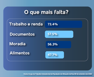 Quem são? Censo revela retrato das 1,4 mil pessoas que vivem nas ruas da Capital Quem são? Censo revela retrato das 1,4 mil pessoas que vivem nas ruas da Capital