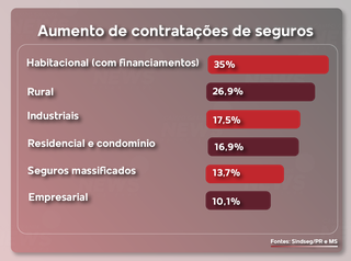 Seguro habitacional cresce 35% em MS com previs&atilde;o de El Ni&ntilde;o mais intenso