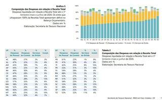 MS piora cen&aacute;rio fiscal com press&atilde;o de previd&ecirc;ncia social e gastos com pessoal 