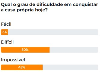 Para 43%, conquistar a casa pr&oacute;pria &eacute; imposs&iacute;vel, aponta enquete
