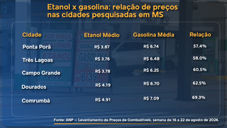 Etanol é mais vantajoso do que a gasolina em cinco cidades de MS, aponta ANP Etanol é mais vantajoso do que a gasolina em cinco cidades de MS, aponta ANP