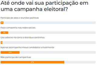 Maioria diz não participar de atos durante campanha eleitoral, revela enquete Maioria diz não participar de atos durante campanha eleitoral, revela enquete
