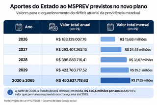 Estado terá de ampliar em 56% repasse à previdência para cobrir déficit Estado terá de ampliar em 56% repasse à previdência para cobrir déficit